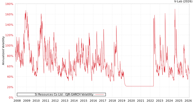 graph of Si Resources Co Ltd GJR-GARCH