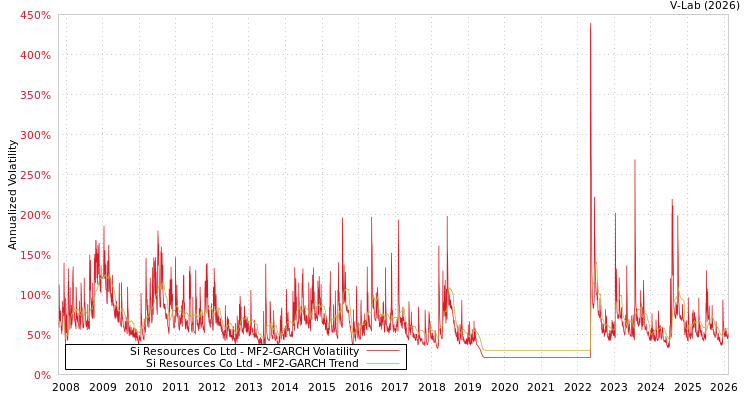 graph of Si Resources Co Ltd MF2-GARCH