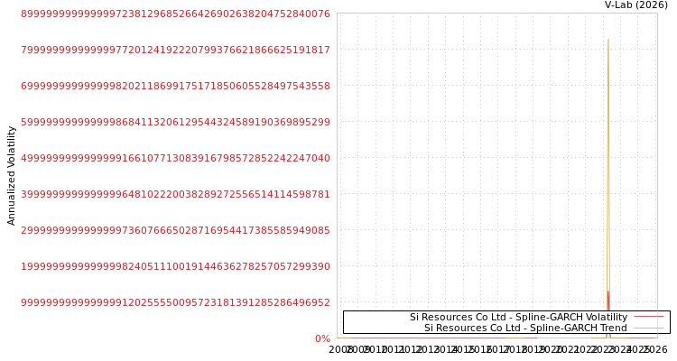 graph of Si Resources Co Ltd SGARCH