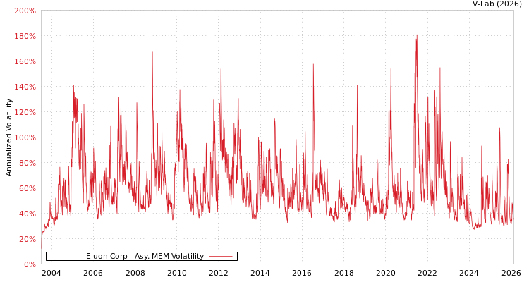 graph of Eluon Corp AMEM