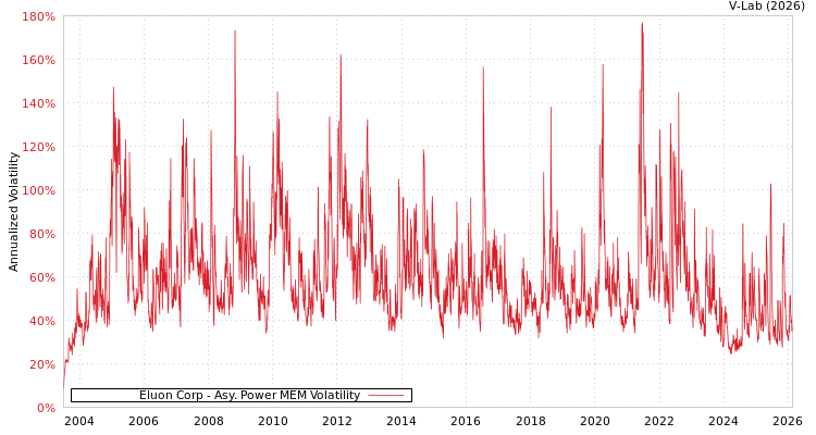 graph of Eluon Corp APMEM