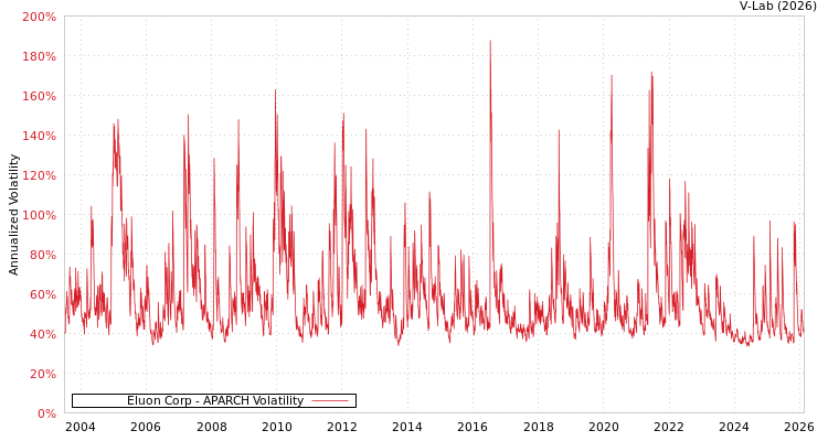 graph of Eluon Corp APARCH