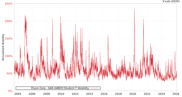 graph of Eluon Corp GAS-GARCH-T