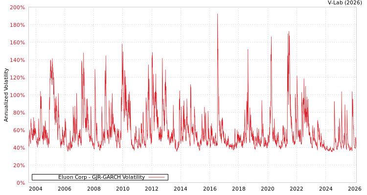 graph of Eluon Corp GJR-GARCH
