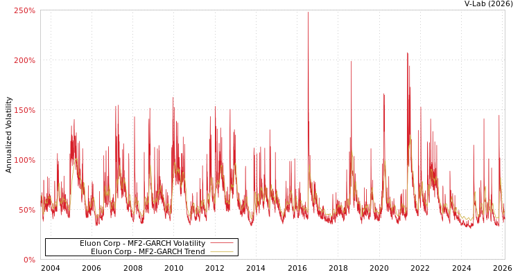 graph of Eluon Corp MF2-GARCH
