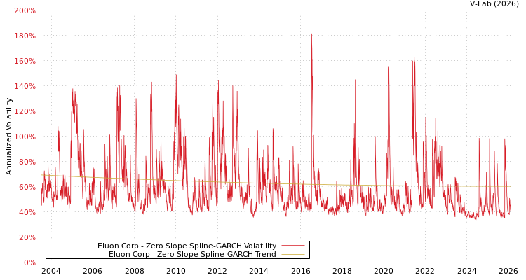 graph of Eluon Corp S0GARCH