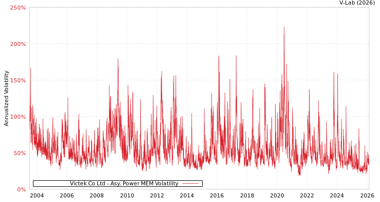 graph of Victek Co Ltd APMEM