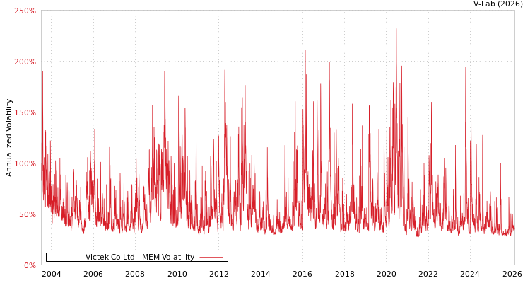 graph of Victek Co Ltd MEM