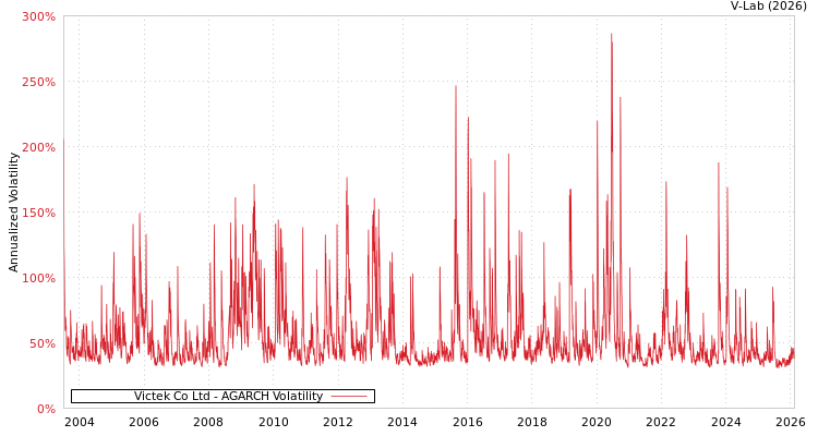 graph of Victek Co Ltd AGARCH