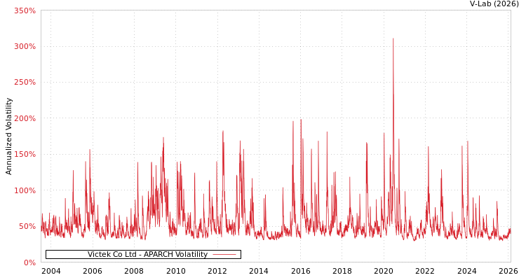 graph of Victek Co Ltd APARCH