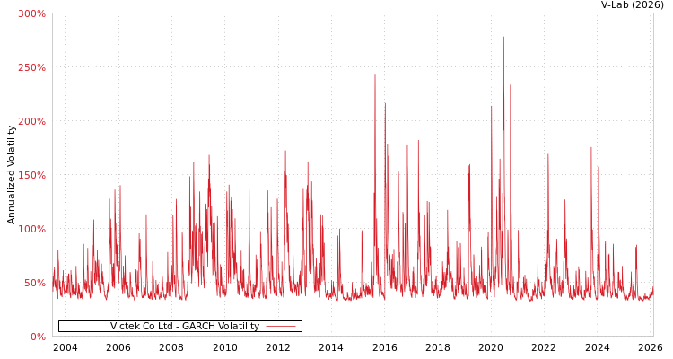 graph of Victek Co Ltd GARCH