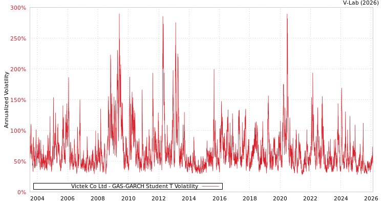 graph of Victek Co Ltd GAS-GARCH-T