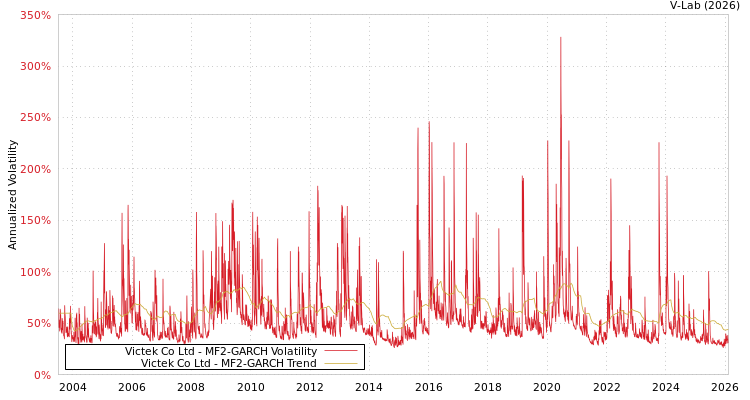 graph of Victek Co Ltd MF2-GARCH