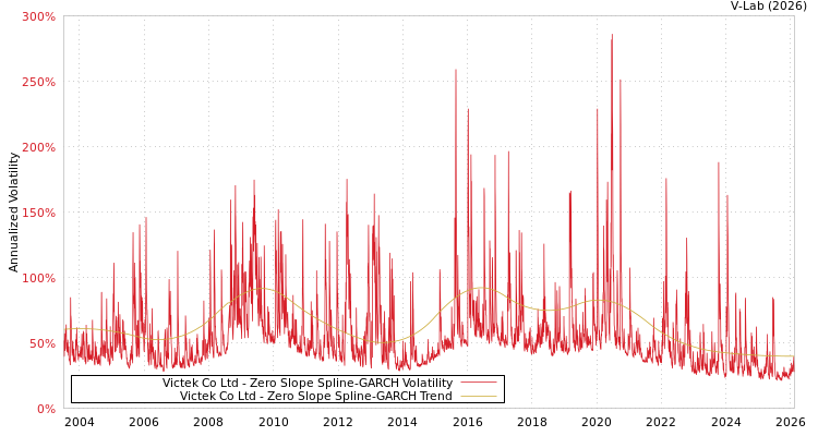graph of Victek Co Ltd S0GARCH