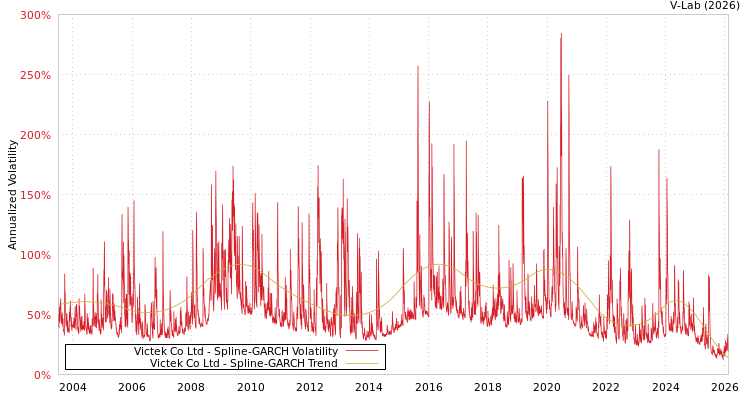 graph of Victek Co Ltd SGARCH