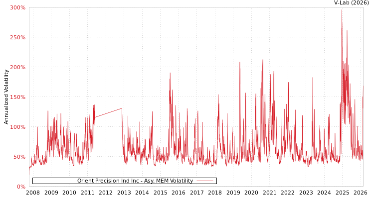 graph of Orient Precision Ind Inc AMEM