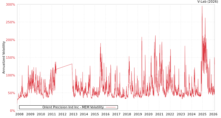 graph of Orient Precision Ind Inc MEM