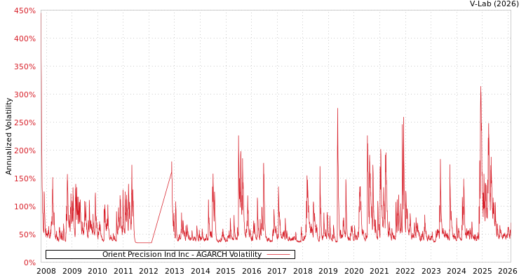 graph of Orient Precision Ind Inc AGARCH