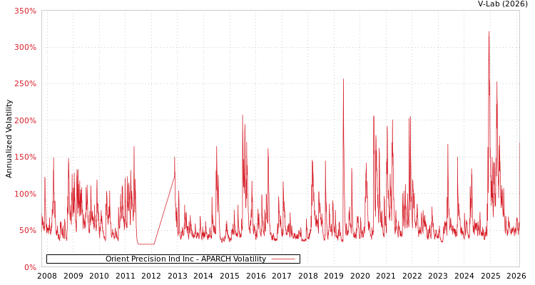 graph of Orient Precision Ind Inc APARCH