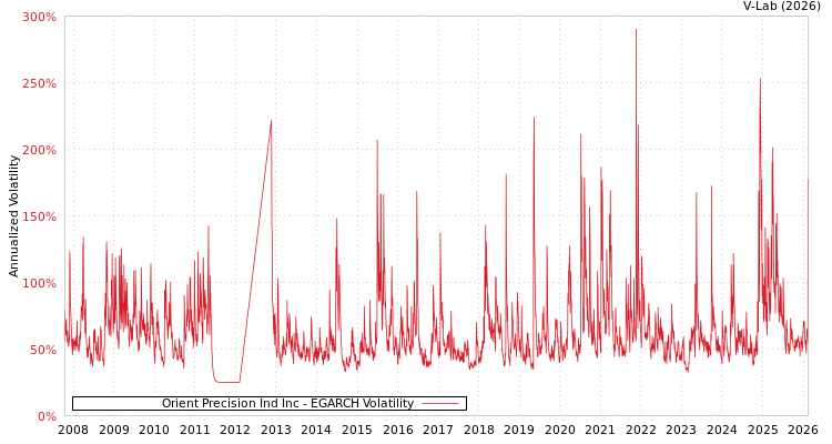 graph of Orient Precision Ind Inc EGARCH