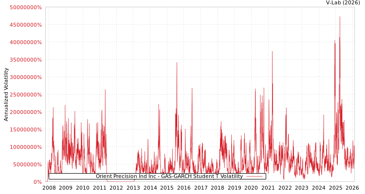 graph of Orient Precision Ind Inc GAS-GARCH-T