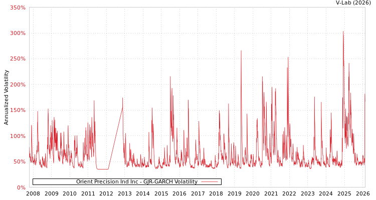 graph of Orient Precision Ind Inc GJR-GARCH