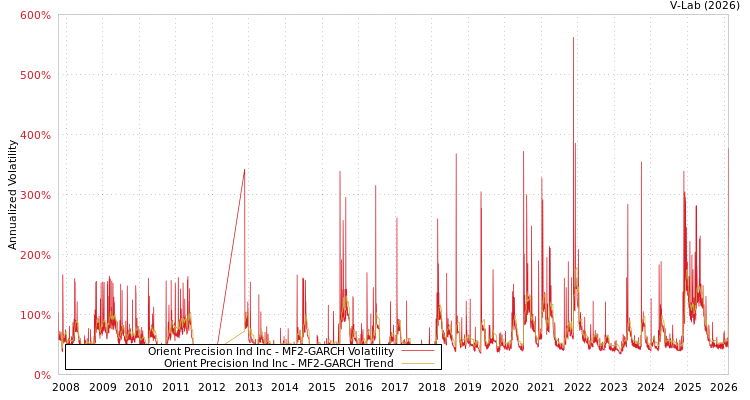 graph of Orient Precision Ind Inc MF2-GARCH