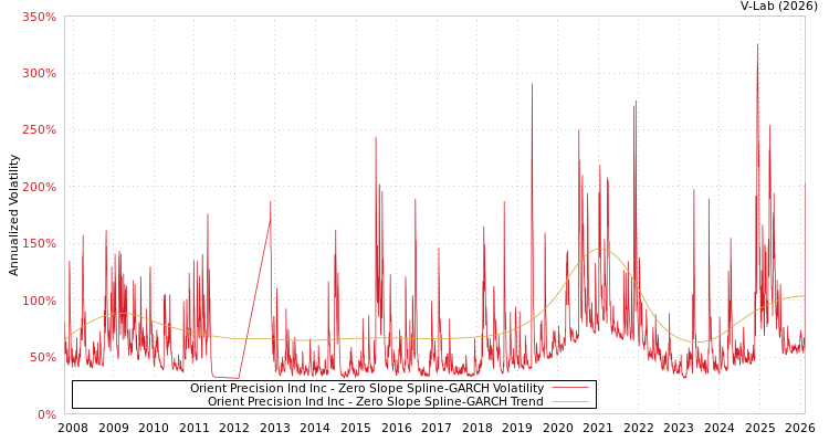 graph of Orient Precision Ind Inc S0GARCH