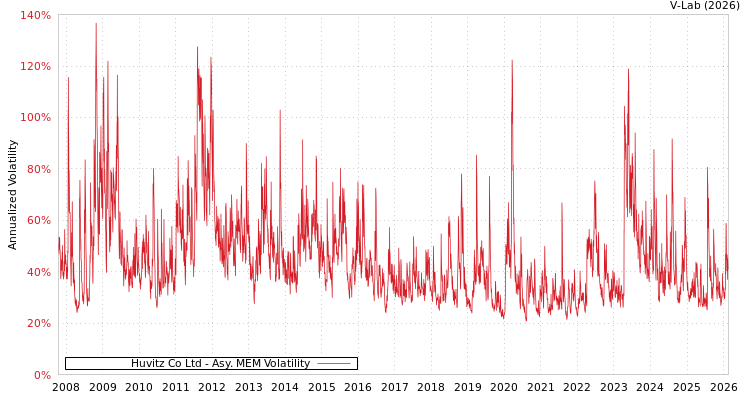 graph of Huvitz Co Ltd AMEM
