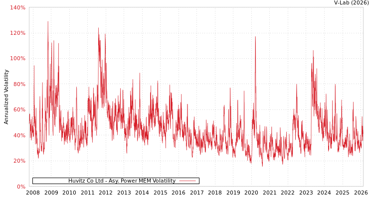 graph of Huvitz Co Ltd APMEM