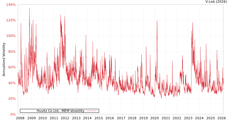 graph of Huvitz Co Ltd MEM