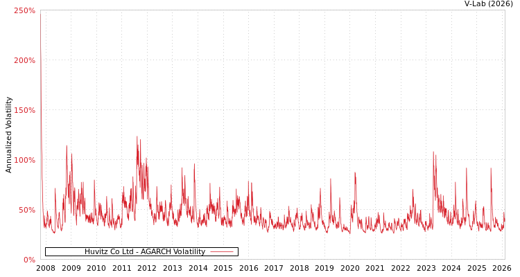 graph of Huvitz Co Ltd AGARCH
