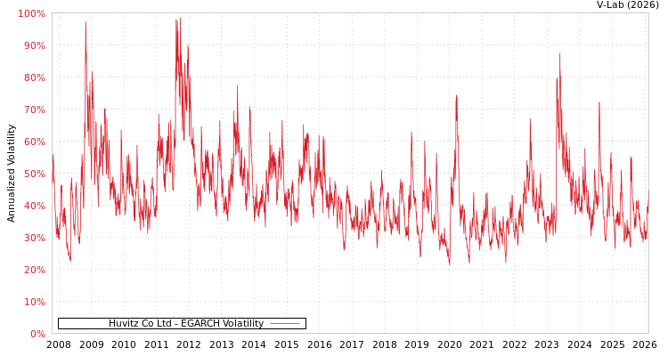 graph of Huvitz Co Ltd EGARCH