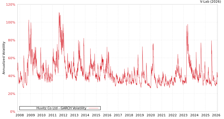 graph of Huvitz Co Ltd GARCH