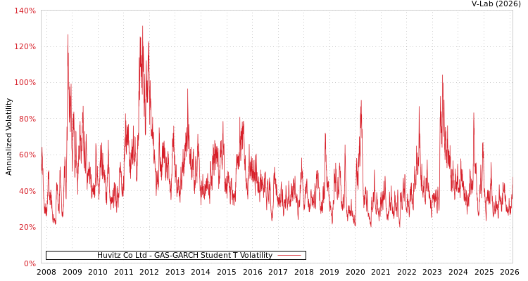 graph of Huvitz Co Ltd GAS-GARCH-T
