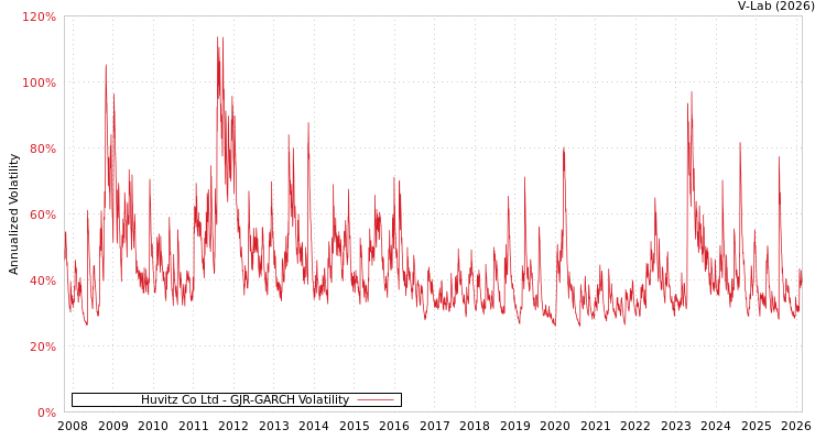 graph of Huvitz Co Ltd GJR-GARCH