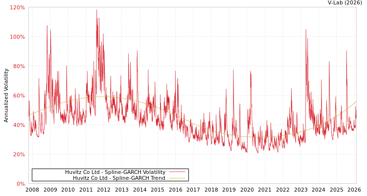 graph of Huvitz Co Ltd SGARCH