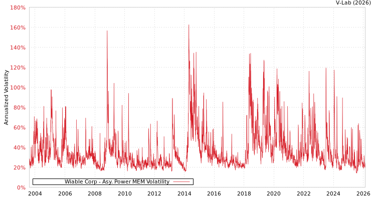 graph of Wiable Corp APMEM