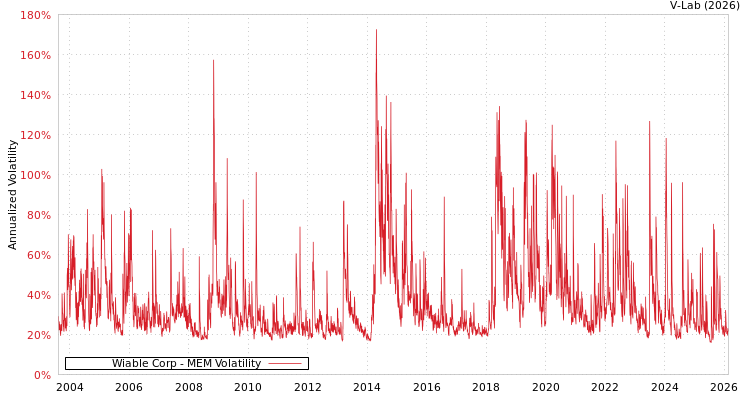 graph of Wiable Corp MEM