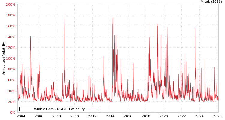 graph of Wiable Corp AGARCH
