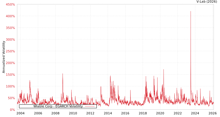 graph of Wiable Corp EGARCH