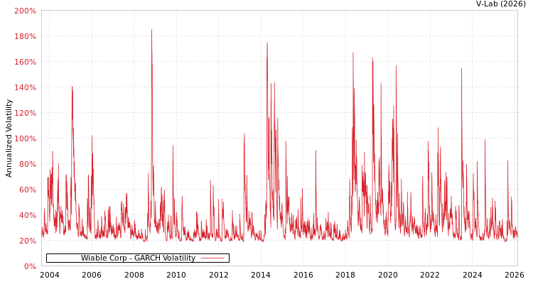 graph of Wiable Corp GARCH