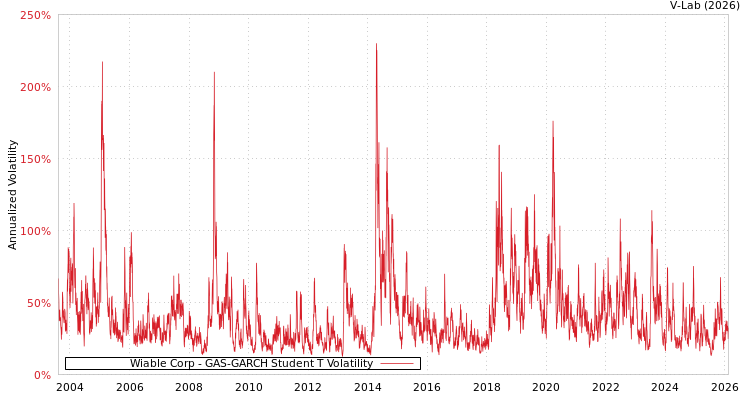 graph of Wiable Corp GAS-GARCH-T