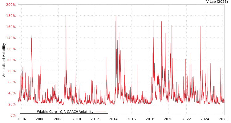graph of Wiable Corp GJR-GARCH