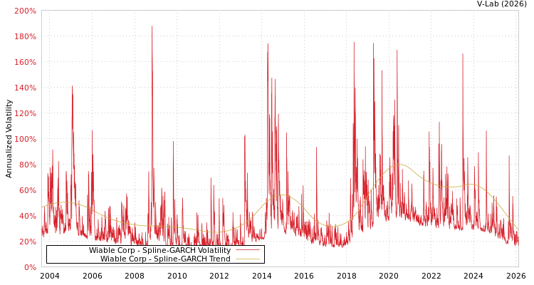 graph of Wiable Corp SGARCH