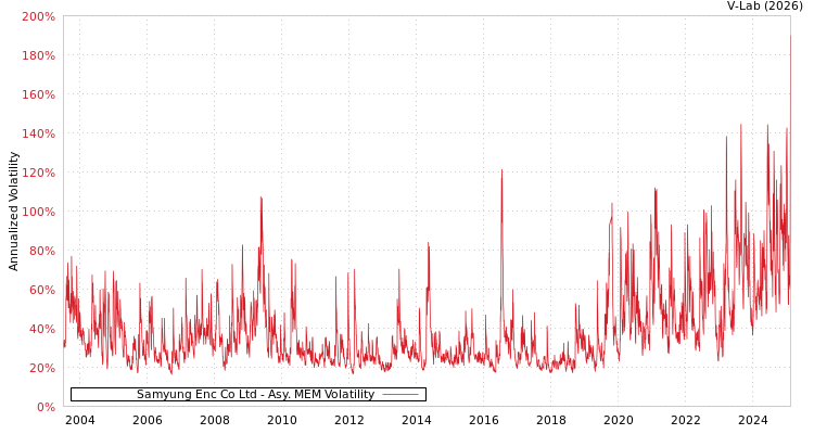 graph of Samyung Enc Co Ltd AMEM