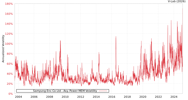 graph of Samyung Enc Co Ltd APMEM