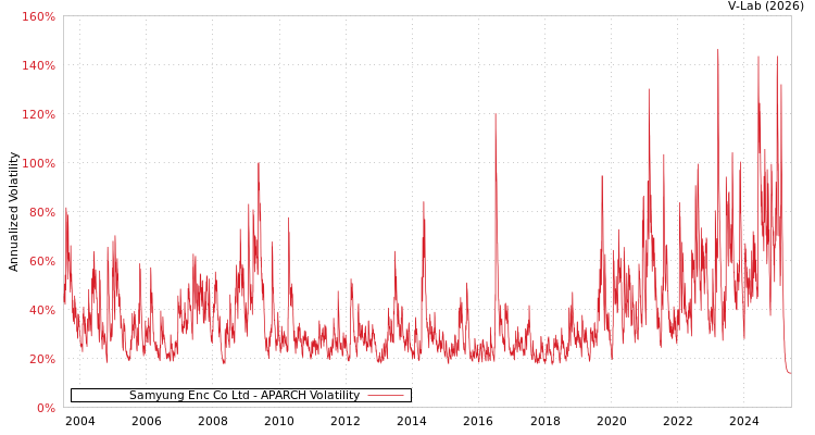 graph of Samyung Enc Co Ltd APARCH