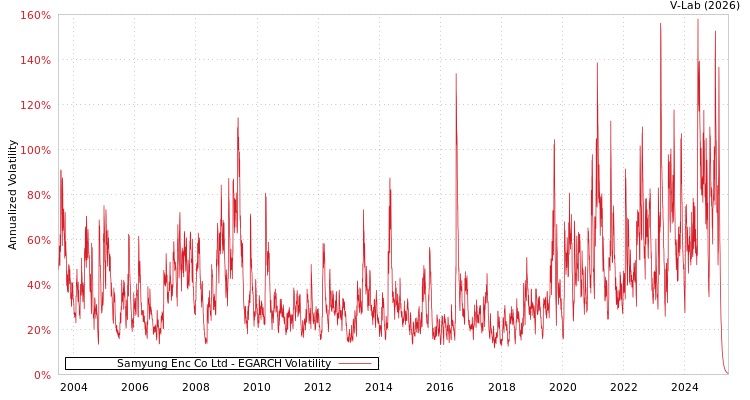 graph of Samyung Enc Co Ltd EGARCH
