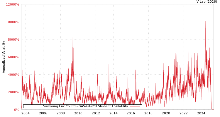 graph of Samyung Enc Co Ltd GAS-GARCH-T